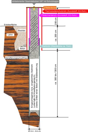 Das Bild zeigt das Prinzip der Bodengründung eines Pfeilers (Anklicken zum Vergrößern)