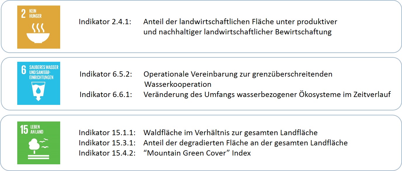 Beispiele für „Geo“-relevante SDG-Indikatoren.  Beispiele für „Geo“-relevante SDG-Indikatoren.