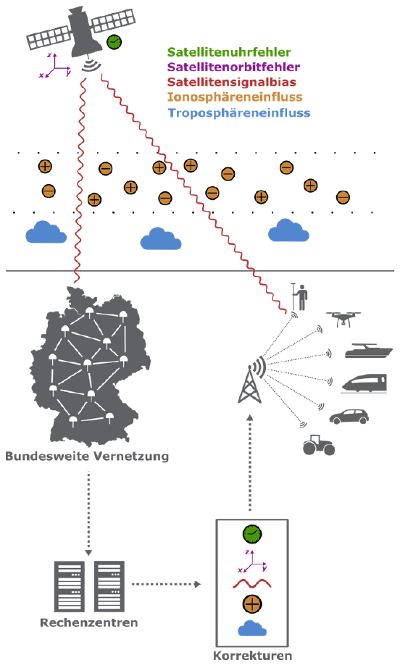 Bild zeigt eine schamatische Darstelung der Funktionsweise des PPP-RTK Dienstes Bild zeigt eine schamatische Darstelung der Funktionsweise des PPP-RTK Dienstes