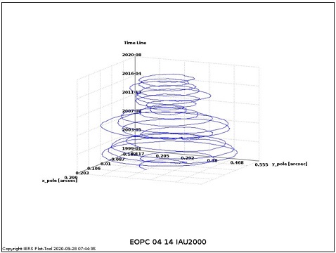 Bild zeigt eine Visualiserung der Bewegung des Rotationspols der Erde in einem dreidimensionalen Koordinatensystem. Bild zeigt eine Visualiserung der Bewegung des Rotationspols der Erde in einem dreidimensionalen Koordinatensystem.