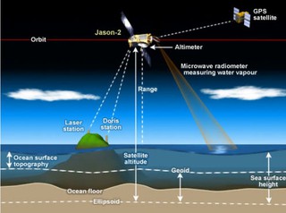 Bild zeigt das Prinzip der Satellitenaltimetrie Bild zeigt das Prinzip der Satellitenaltimetrie