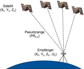 Bild zeigt das Messprinzip der Ortsbestimmung aus 4 Satellitensignalen Bild zeigt das Messprinzip der Ortsbestimmung aus 4 Satellitensignalen