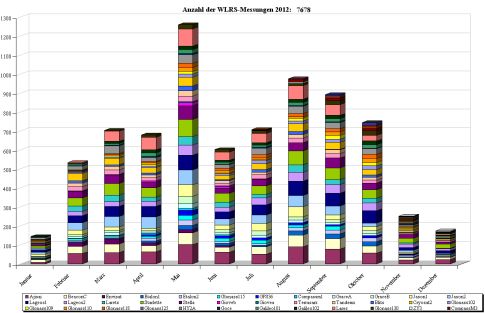 Bild zeigt die monatliche WLRS-Beobachtungsstatistik Bild zeigt die monatliche WLRS-Beobachtungsstatistik