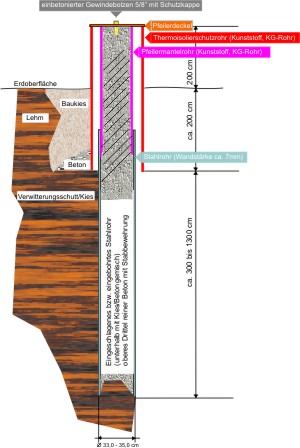 Das Bild zeigt das Prinzip der Bodengründung eines Pfeilers (Anklicken zum Vergrößern) Das Bild zeigt das Prinzip der Bodengründung eines Pfeilers (Anklicken zum Vergrößern)