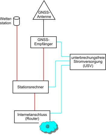 Das Bild zeigt das Blockschaltbild einer GREF-Station